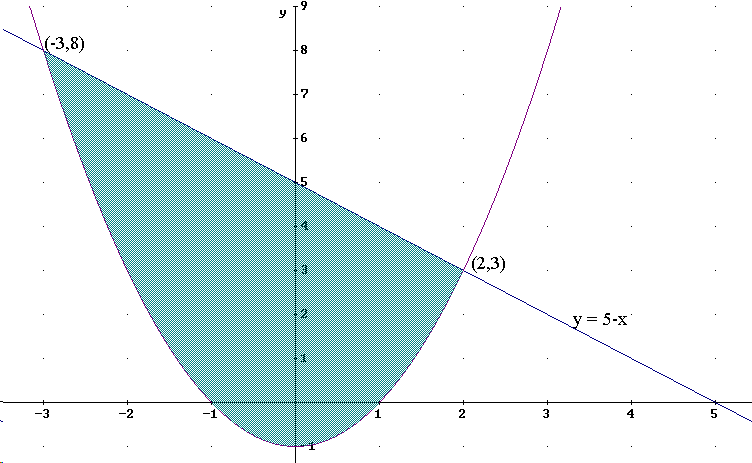 Gráfica de las funciones (5-x) y (x2 -1) para hallar área