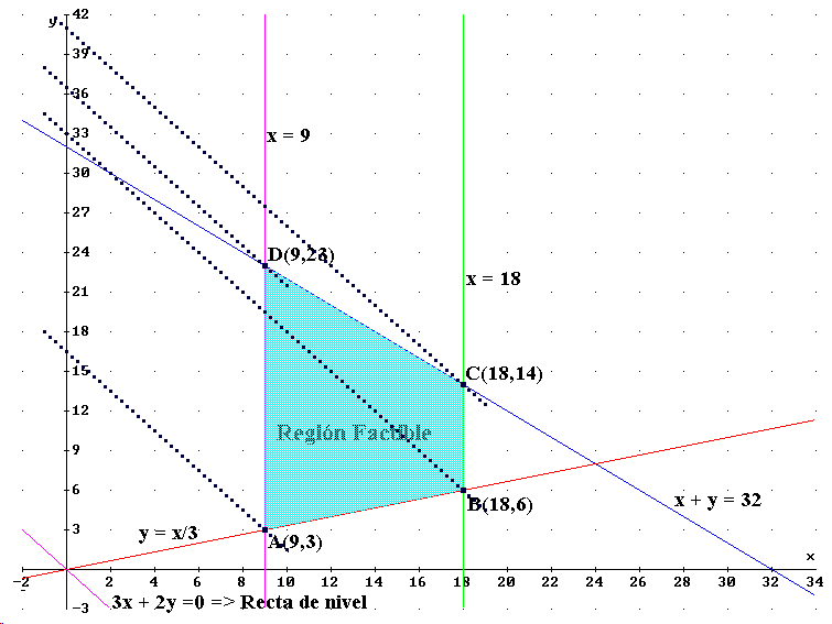 Gráfica de la región factible de programación lineal de sargo_peto